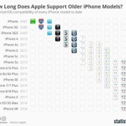苹果手机等级排名？苹果4s系统升多少级好