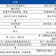 ccd和cmos传感器哪个好（ccd和cmos图像传感器对比,他的优缺点）