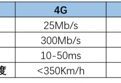4G和5G网速标准是多少？-4g等于多少mbps