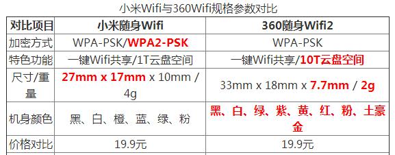 小米随身wifi怎么计费？(2015小米2s回收多少钱)  第1张