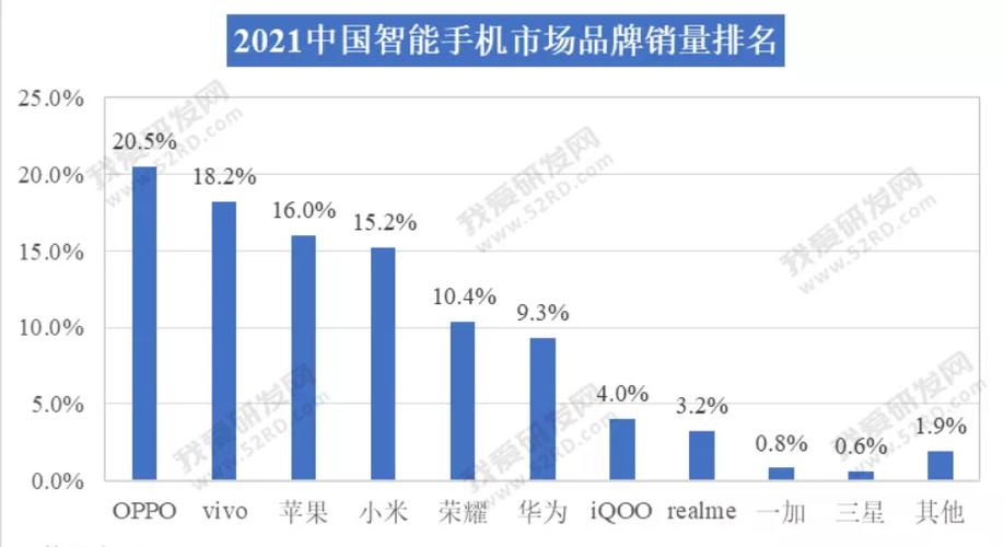 2021年全年中国手机销量排行榜？(中国有多少人用智能手机)  第2张