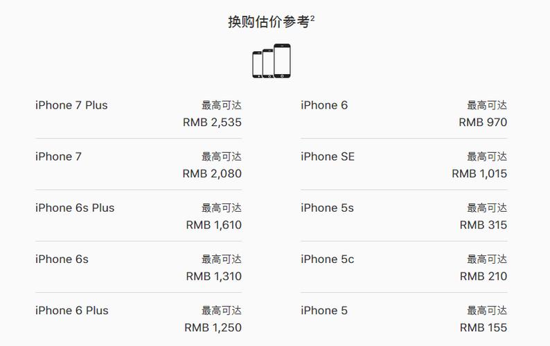 iphone4以旧换新值多少钱？(iphone折旧多少钱)  第3张