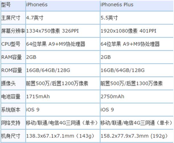 iPhone6和6S刚出时预装的系统版本分别是多少？(ipone6s系统是多少)  第3张
