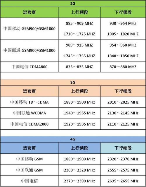 中国移动、联通、电信4G频段是多少？(4g的频段是多少)  第1张