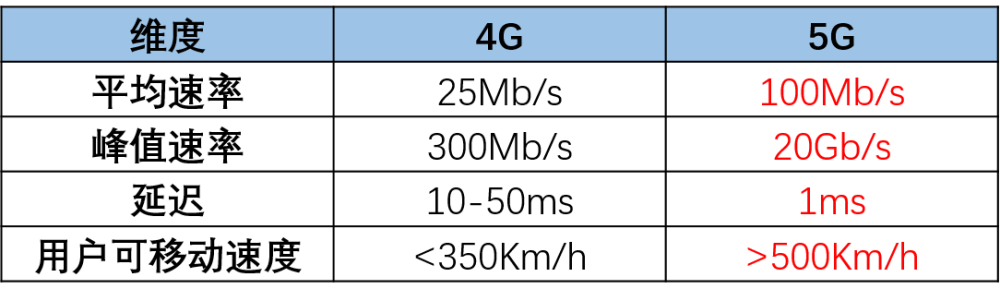 5g宽带1000兆下载速度多快？(4g上行速率是多少)  第3张
