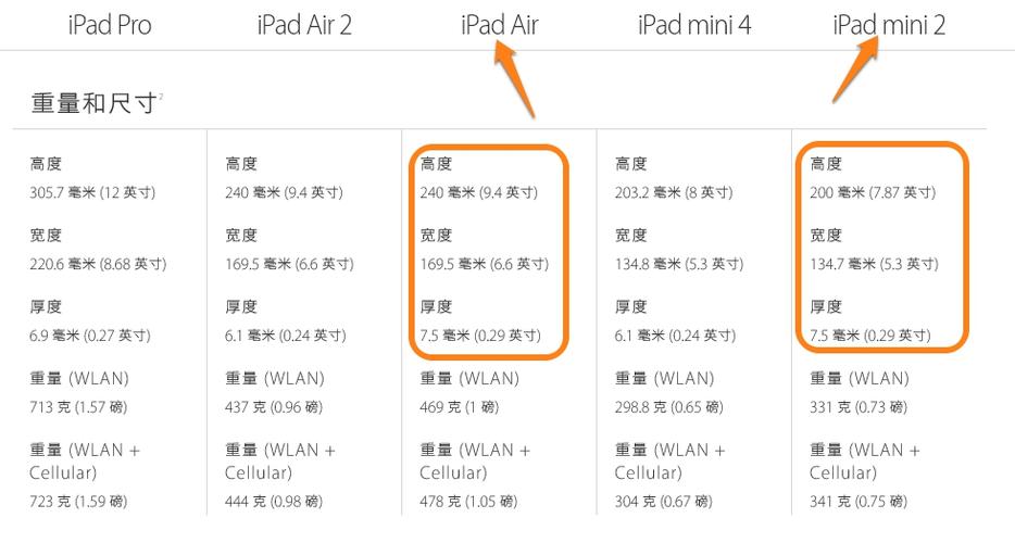 iPad mini屏幕尺寸多少?别说几英寸什么的，比如长几cm，宽几cm。注意:我说的是屏幕尺寸不？(苹果迷你3屏幕多少钱)  第1张