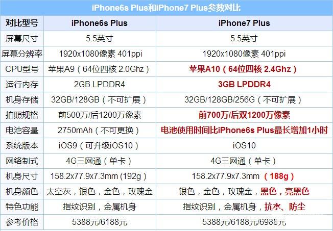 苹果6s和苹果7价格相差仅300，你怎么选？(苹果6s上市时价格多少)  第3张