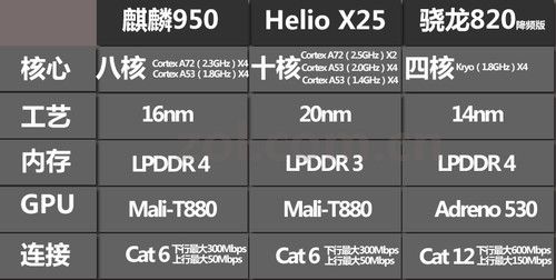 联发科heliox25是一款性能强于骁龙652仅次于骁龙820的旗舰处理器，对吗？helio x25多少钱  第1张