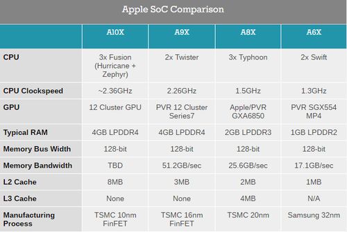 apple的a9x芯片和a10x芯片有什么区别？-a9x和a10性能差多少  第1张