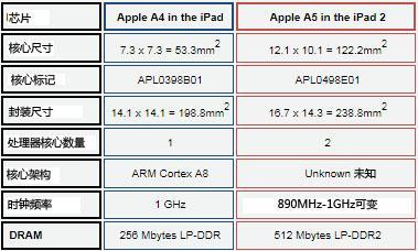 苹果a7和a9处理器差距？-苹果a9处理器频率多少  第1张