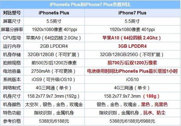 苹果7跟7plus哪个性价比高（苹果7对比7plus哪个好）  第3张