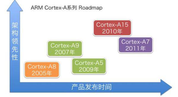 CortexA7和A9哪个好（cortex a7和a8）  第2张