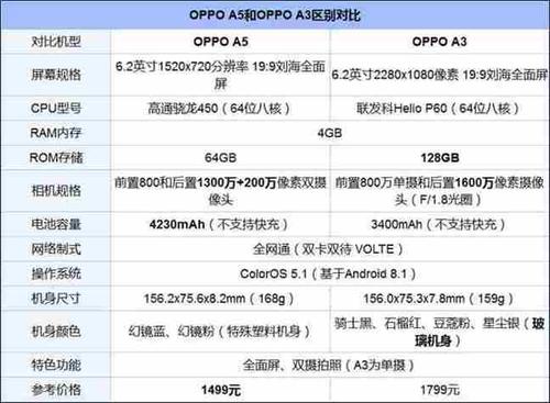 oppoa52和a32哪个好（oppoa52和a32手机的区别）  第1张