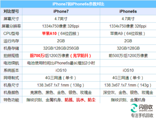 iphone7哪个版（iphone7哪个版本最省电）  第3张