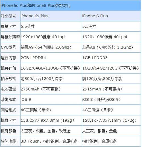 苹果6和苹果6s哪个性价比高（苹果6和苹果6s哪个更好）  第3张