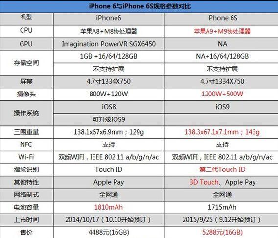 iphone6cpu是哪个牌子（苹果6cpu是多少）  第2张