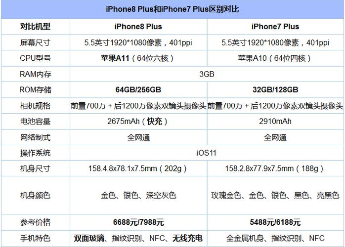 苹果6p和苹果7肯用哪个好（苹果6p和苹果7的区别）  第2张