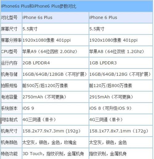 iphone6p.6sp哪个划算（iphone6p好用还是6s好用）  第2张