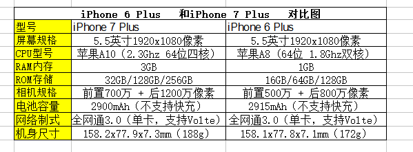 苹果7p和6sp哪个厚（苹果7p与苹果6sp哪个性价比更高?）  第3张